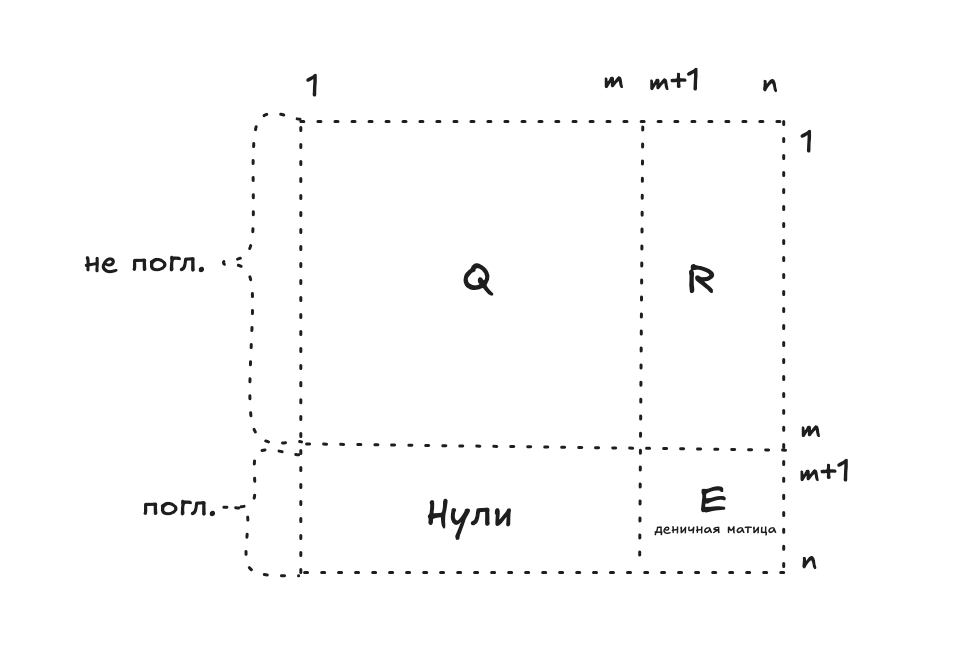 Разбиение матрицы